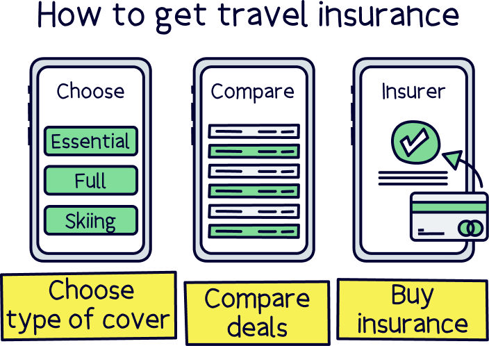 How to get travel insurance