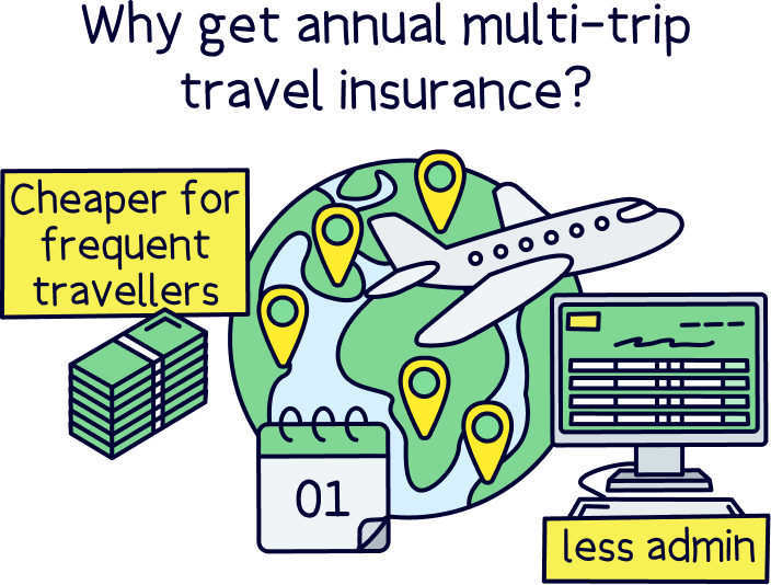 Why get annual multi-trip travel insurance?