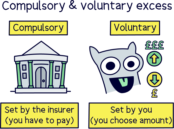 Compulsory and voluntary excess