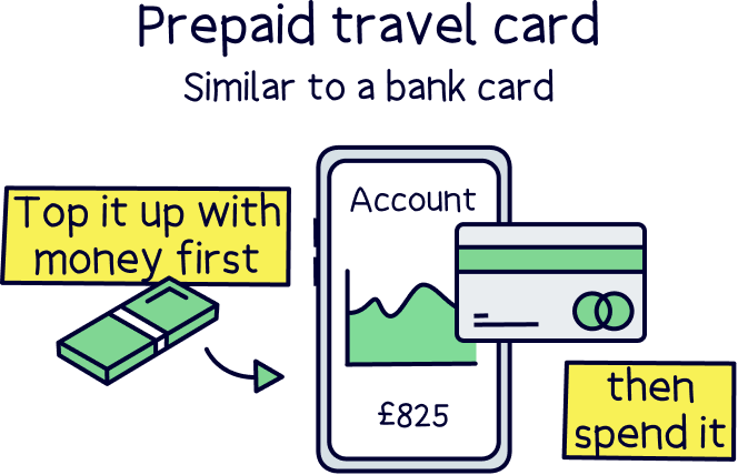 What is a prepaid travel card?
