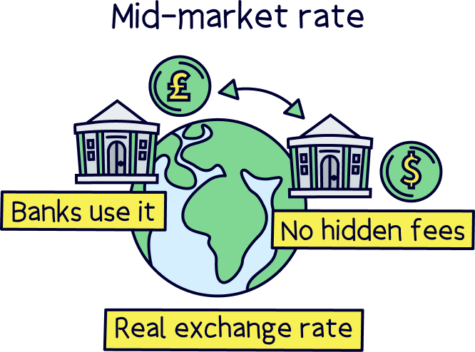 Mid-market rate