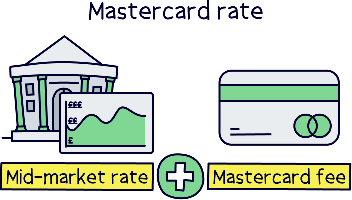 Mastercard rate