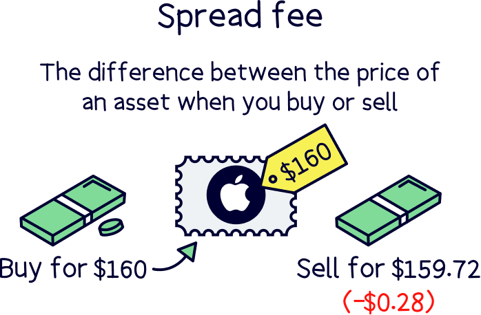 Spread fee