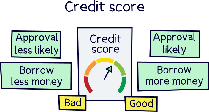 Credit score - easy access savings account