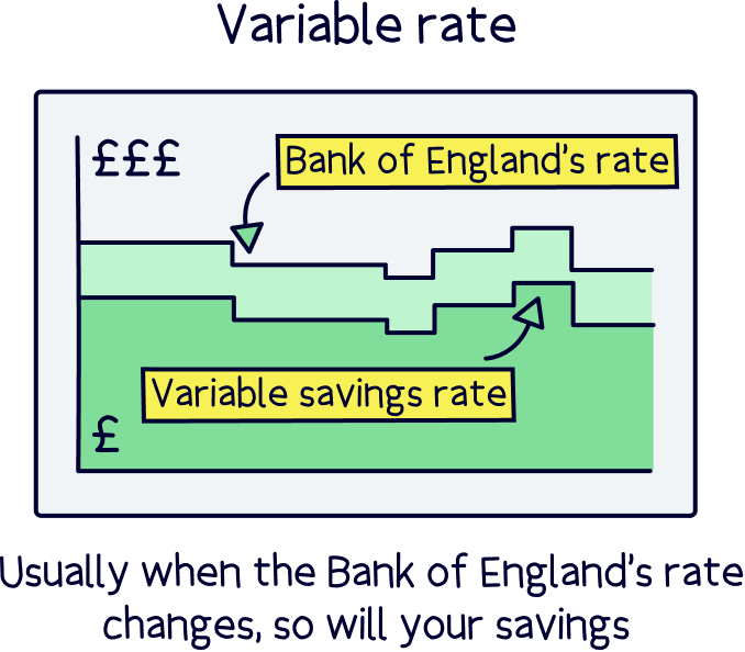 Variable rate
