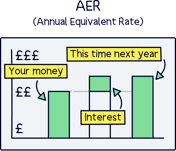 AER? (Annual Equivalent Rate)