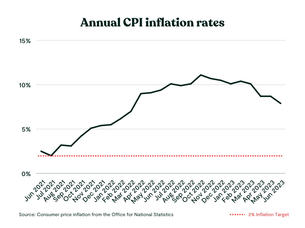 Annual CPI inflation rates