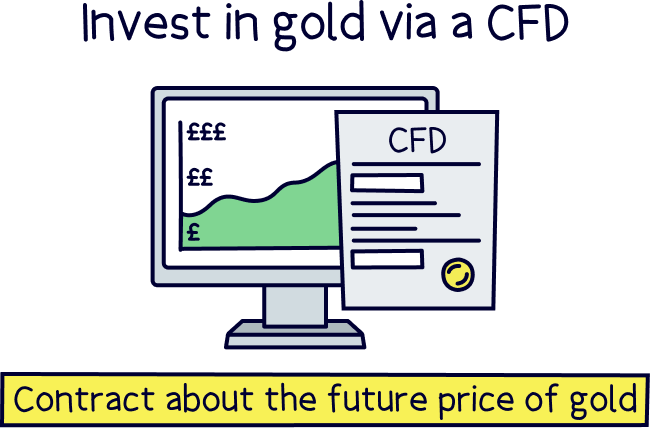 Invest in gold via a CFD