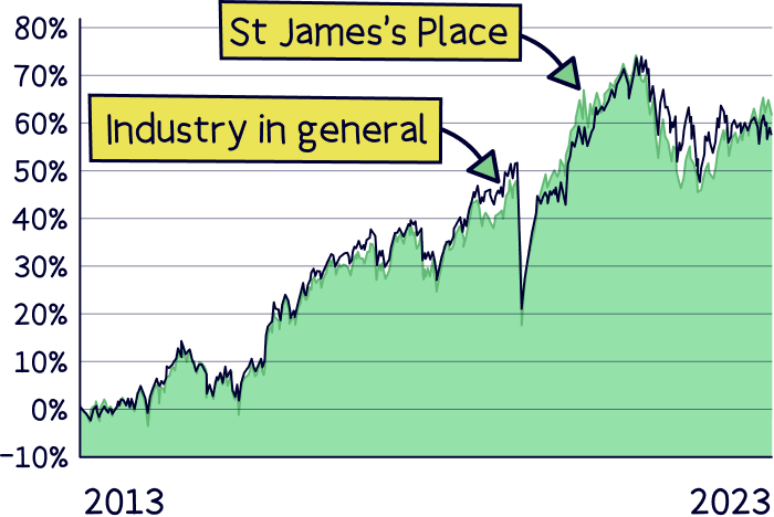 St James's Place investment performance