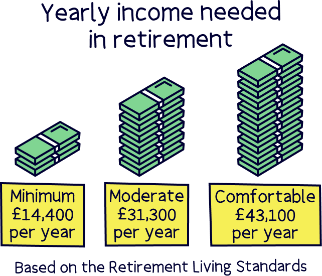 The cost of retirement increases