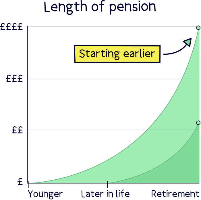 Length of pension