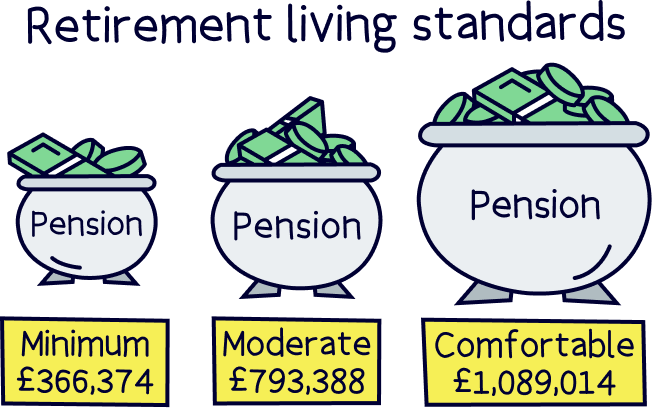 Retirement living standards
