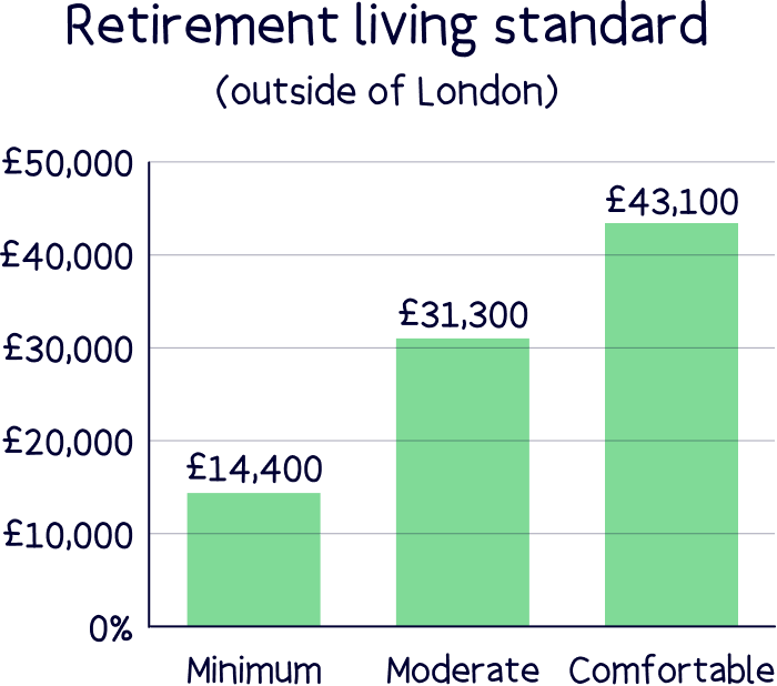Retirement living standard