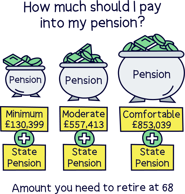 How much should I pay into my pension?