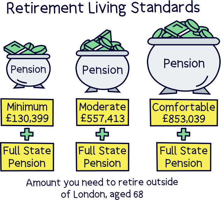 Retirement Living Standards