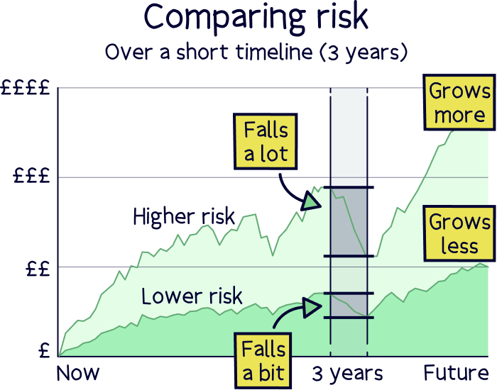 Comparing risk