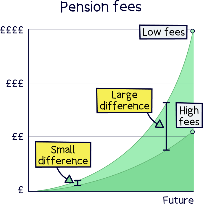 Pension fees
