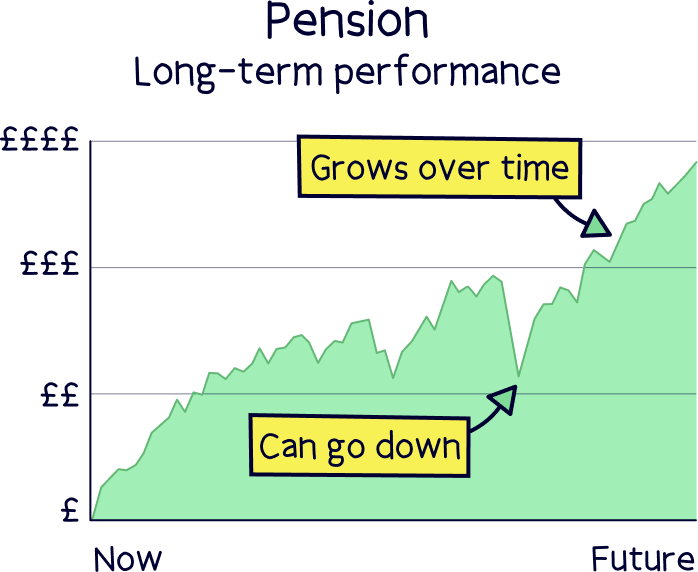 Pension performance