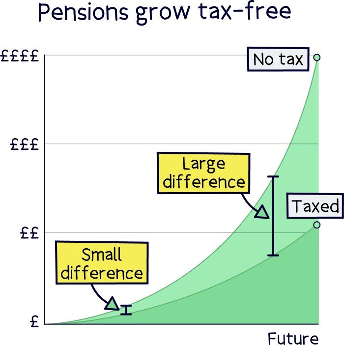 Pensions grow tax-free