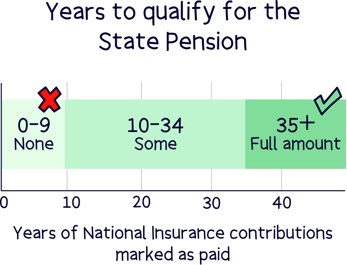 State pension national Insurance contributions