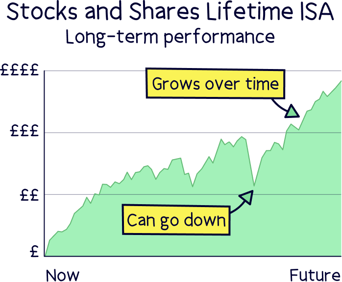 Stocks and Shares Lifetime ISA