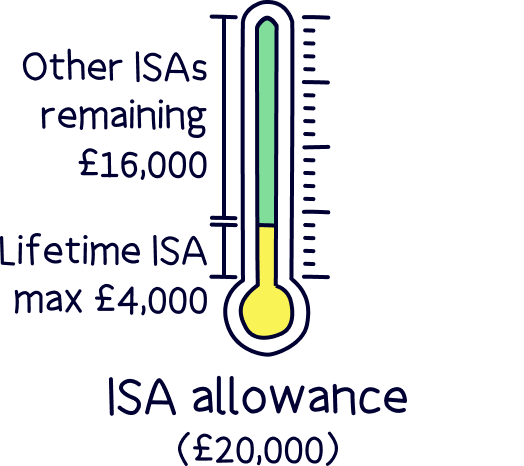 Lifetime ISA allowance