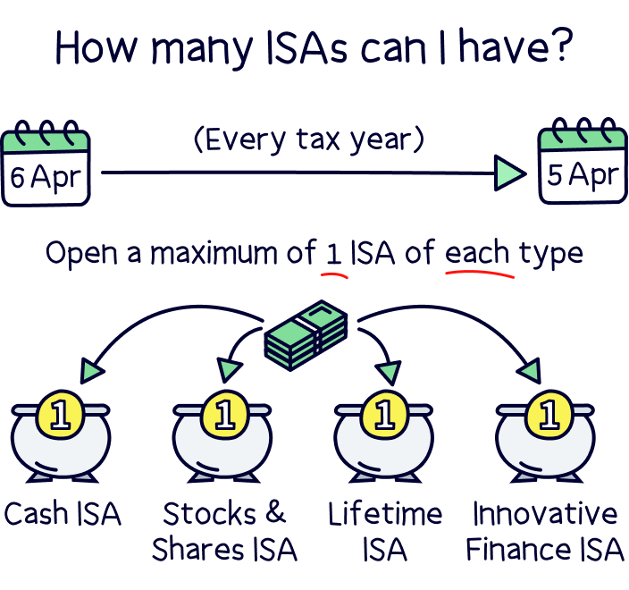 How many ISAs can I have?