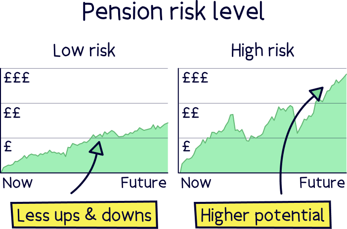 Pension risk level