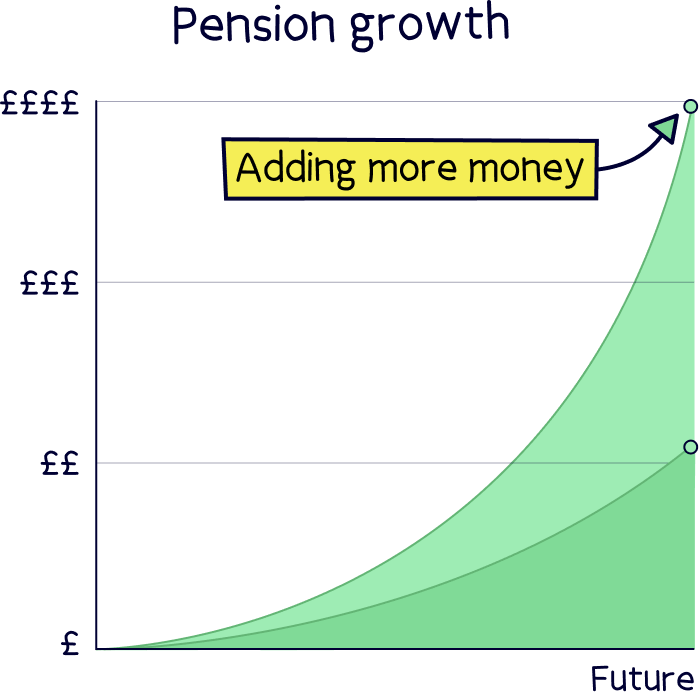 Contributions to a pension