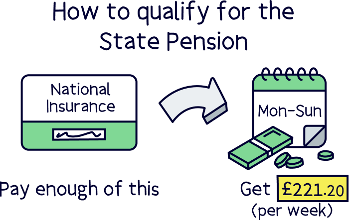 How do I qualify for the State Pension?