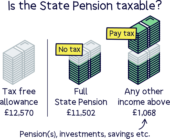 Is the State Pension taxable?