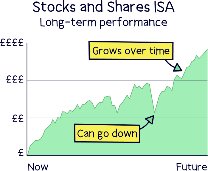 Stocks and Shares ISA allowance