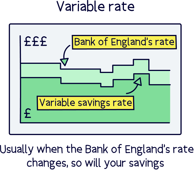 Variable-rate