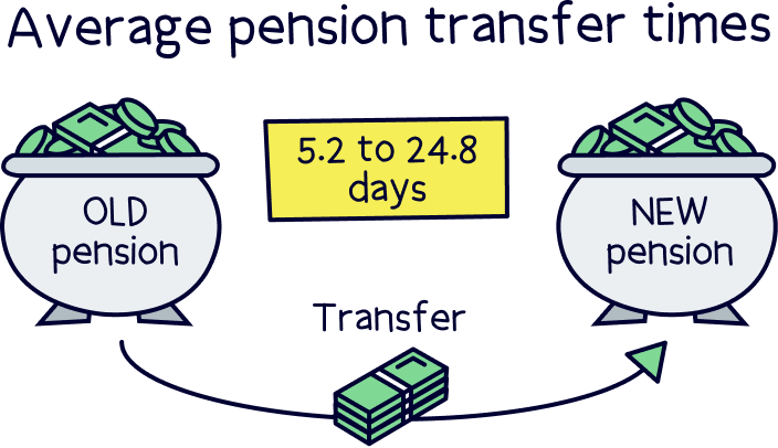 Average pension transfer times