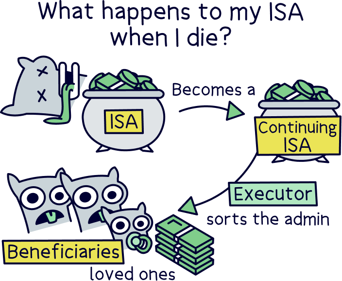 What happens to my ISA when I die?