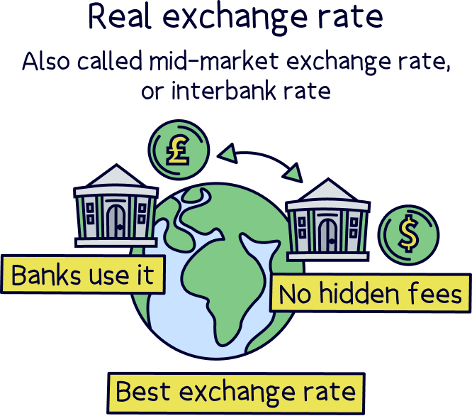 Real exchange rate