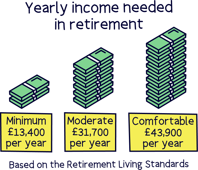 Yearly income needed in retirement