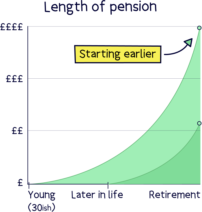 Starting a pension at 30