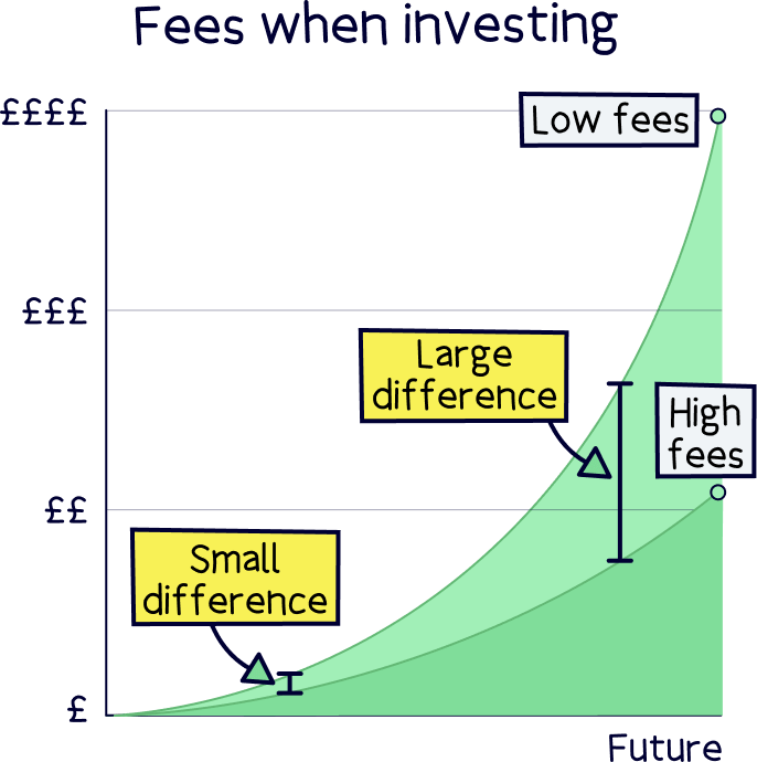 Fees when investing