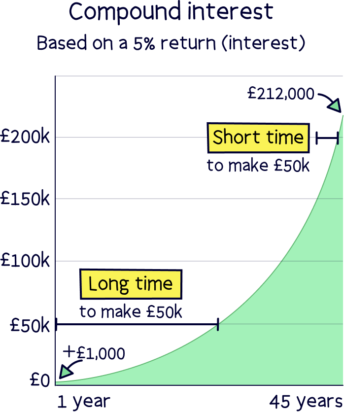 Compound interest