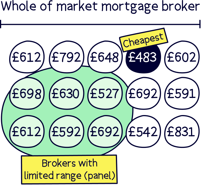 Whole of market mortgage broker