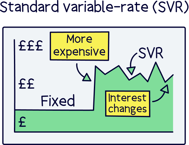 Standard variable-rate (SVR)