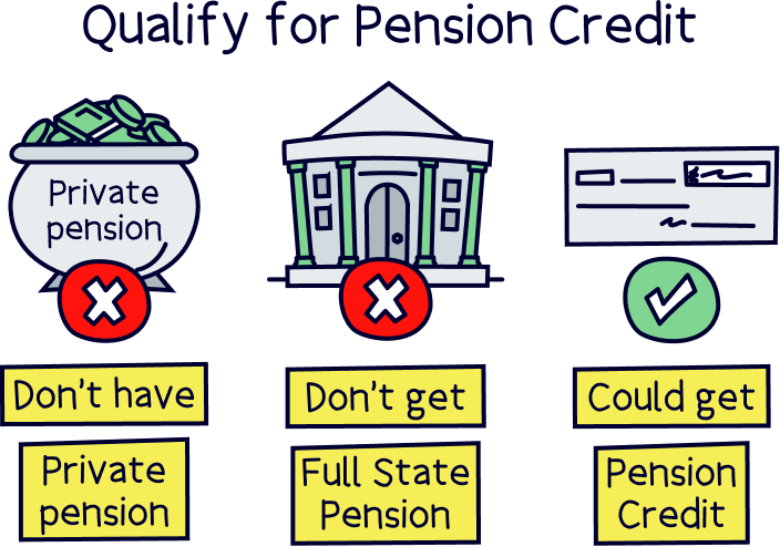 Qualify for Pension Credit