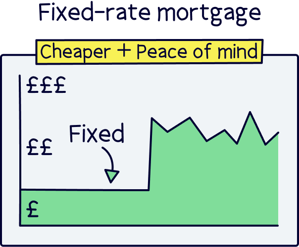 Fixed-rate mortgage