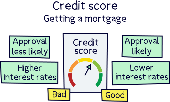 Credit score when getting a mortgage