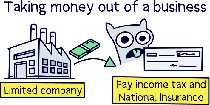 Taking money out of a business