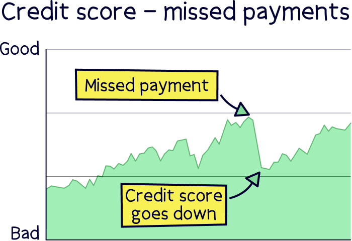 Credit score - missed mortgage payment 
