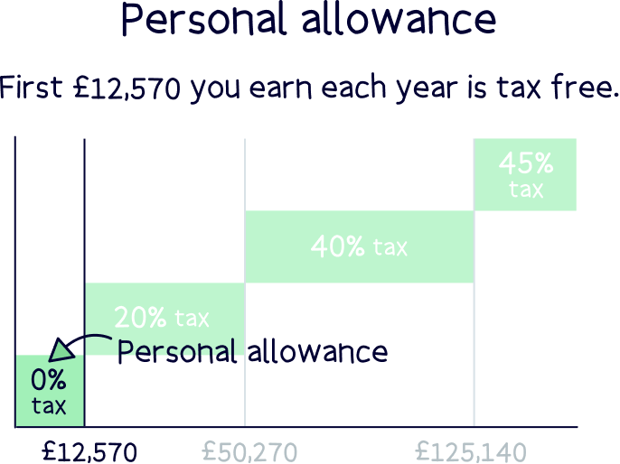 Personal allowance