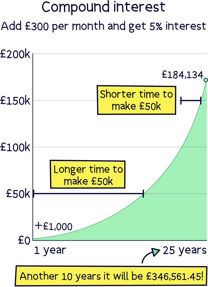 Compound interest example 