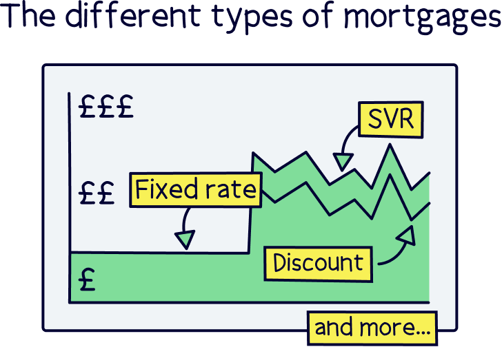 The different types of mortgages